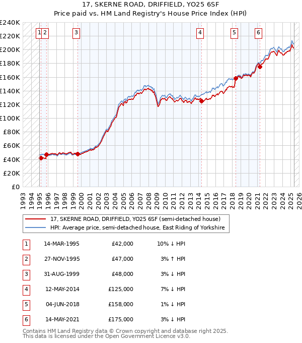 17, SKERNE ROAD, DRIFFIELD, YO25 6SF: Price paid vs HM Land Registry's House Price Index