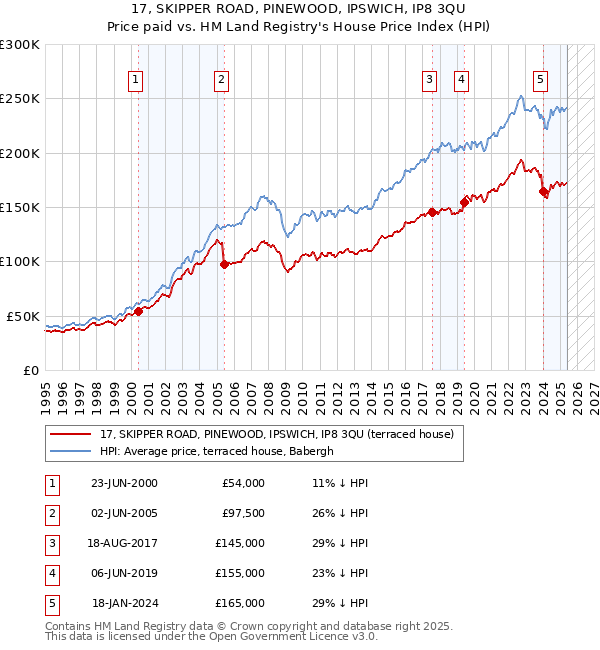 17, SKIPPER ROAD, PINEWOOD, IPSWICH, IP8 3QU: Price paid vs HM Land Registry's House Price Index