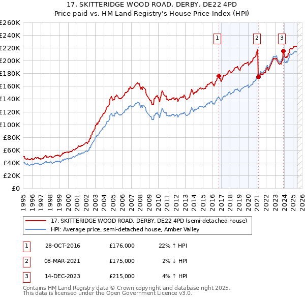 17, SKITTERIDGE WOOD ROAD, DERBY, DE22 4PD: Price paid vs HM Land Registry's House Price Index