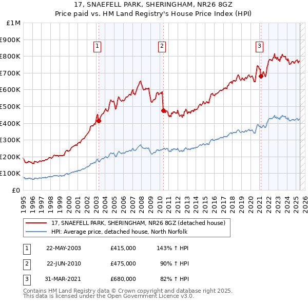 17, SNAEFELL PARK, SHERINGHAM, NR26 8GZ: Price paid vs HM Land Registry's House Price Index