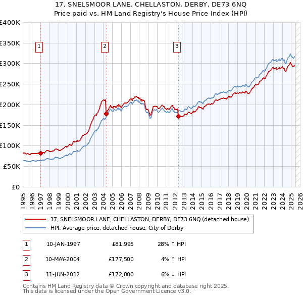 17, SNELSMOOR LANE, CHELLASTON, DERBY, DE73 6NQ: Price paid vs HM Land Registry's House Price Index