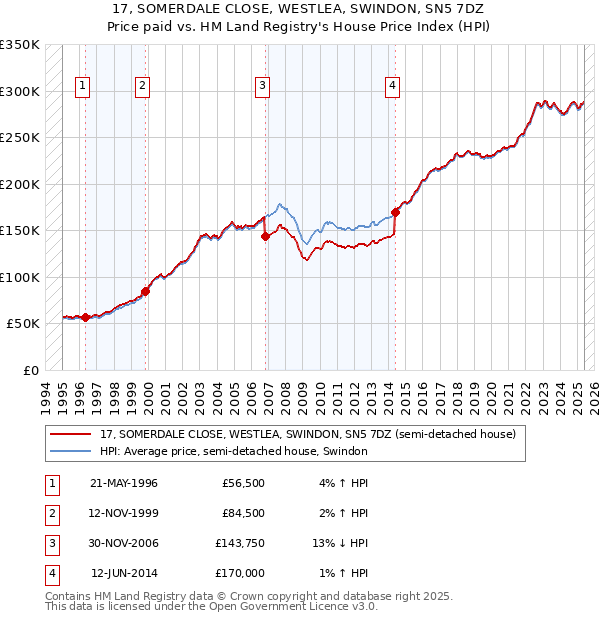 17, SOMERDALE CLOSE, WESTLEA, SWINDON, SN5 7DZ: Price paid vs HM Land Registry's House Price Index