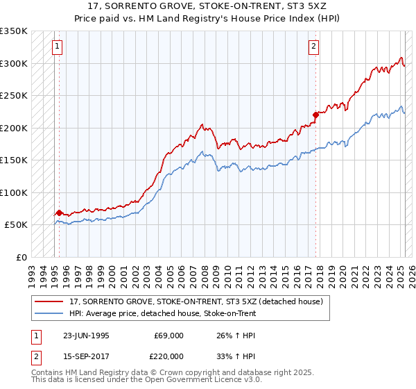 17, SORRENTO GROVE, STOKE-ON-TRENT, ST3 5XZ: Price paid vs HM Land Registry's House Price Index