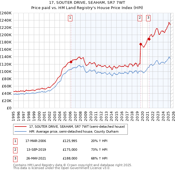 17, SOUTER DRIVE, SEAHAM, SR7 7WT: Price paid vs HM Land Registry's House Price Index