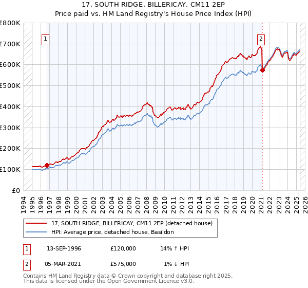 17, SOUTH RIDGE, BILLERICAY, CM11 2EP: Price paid vs HM Land Registry's House Price Index