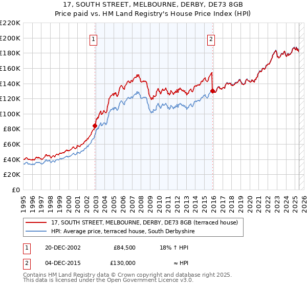 17, SOUTH STREET, MELBOURNE, DERBY, DE73 8GB: Price paid vs HM Land Registry's House Price Index