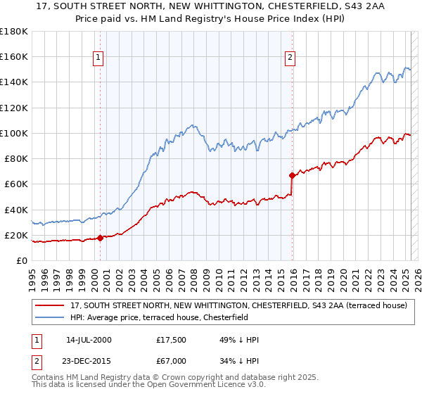 17, SOUTH STREET NORTH, NEW WHITTINGTON, CHESTERFIELD, S43 2AA: Price paid vs HM Land Registry's House Price Index