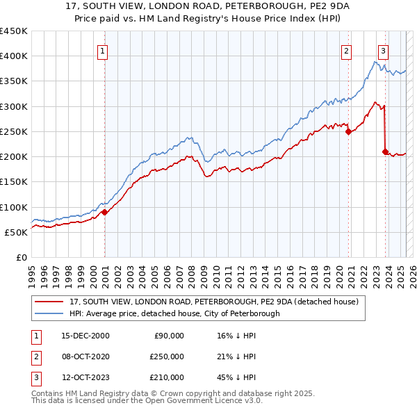 17, SOUTH VIEW, LONDON ROAD, PETERBOROUGH, PE2 9DA: Price paid vs HM Land Registry's House Price Index