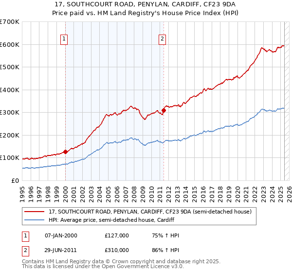 17, SOUTHCOURT ROAD, PENYLAN, CARDIFF, CF23 9DA: Price paid vs HM Land Registry's House Price Index