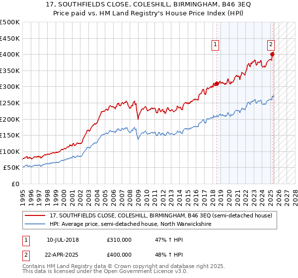 17, SOUTHFIELDS CLOSE, COLESHILL, BIRMINGHAM, B46 3EQ: Price paid vs HM Land Registry's House Price Index