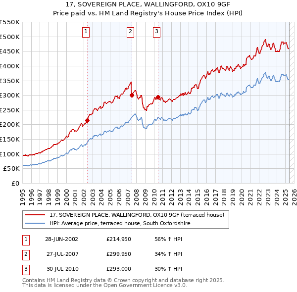 17, SOVEREIGN PLACE, WALLINGFORD, OX10 9GF: Price paid vs HM Land Registry's House Price Index