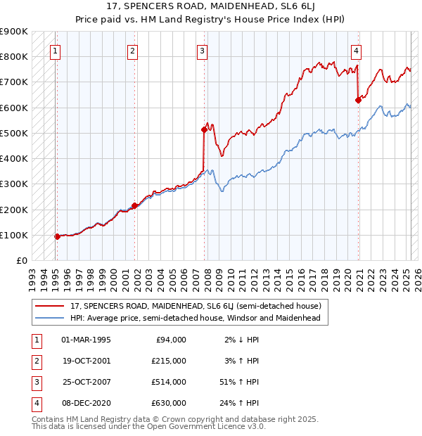 17, SPENCERS ROAD, MAIDENHEAD, SL6 6LJ: Price paid vs HM Land Registry's House Price Index