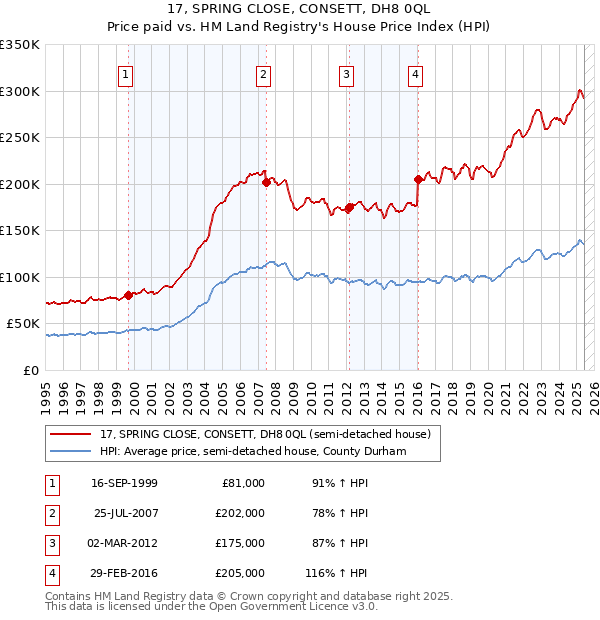 17, SPRING CLOSE, CONSETT, DH8 0QL: Price paid vs HM Land Registry's House Price Index