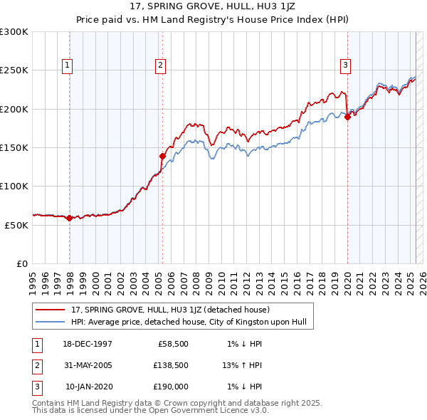 17, SPRING GROVE, HULL, HU3 1JZ: Price paid vs HM Land Registry's House Price Index