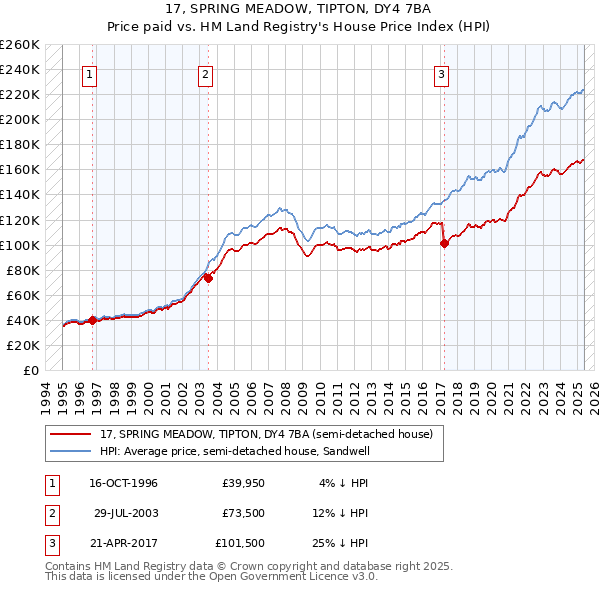 17, SPRING MEADOW, TIPTON, DY4 7BA: Price paid vs HM Land Registry's House Price Index