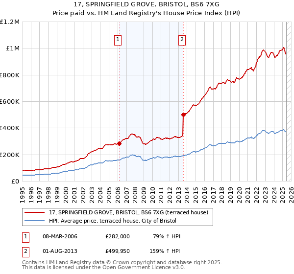 17, SPRINGFIELD GROVE, BRISTOL, BS6 7XG: Price paid vs HM Land Registry's House Price Index