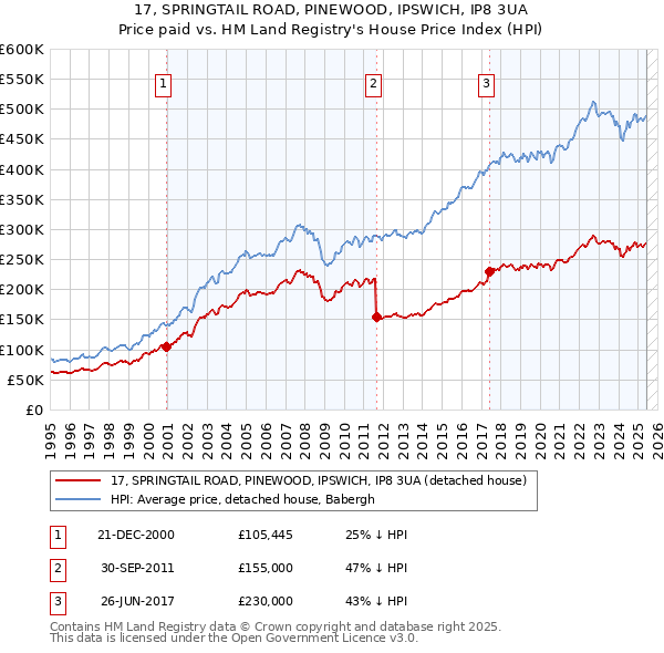 17, SPRINGTAIL ROAD, PINEWOOD, IPSWICH, IP8 3UA: Price paid vs HM Land Registry's House Price Index