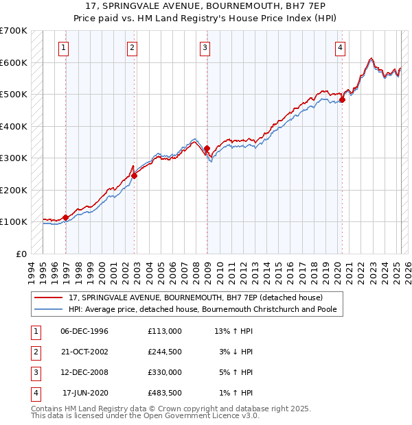 17, SPRINGVALE AVENUE, BOURNEMOUTH, BH7 7EP: Price paid vs HM Land Registry's House Price Index