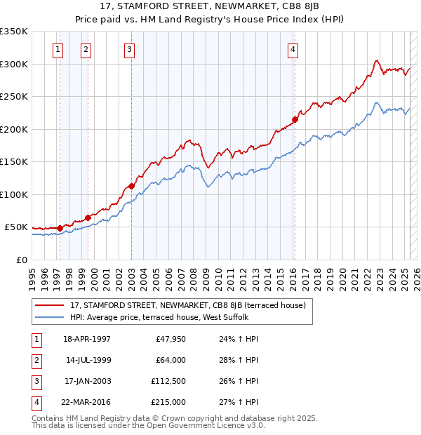 17, STAMFORD STREET, NEWMARKET, CB8 8JB: Price paid vs HM Land Registry's House Price Index