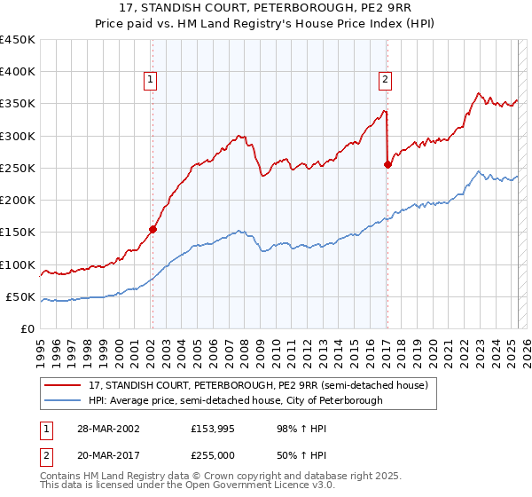 17, STANDISH COURT, PETERBOROUGH, PE2 9RR: Price paid vs HM Land Registry's House Price Index