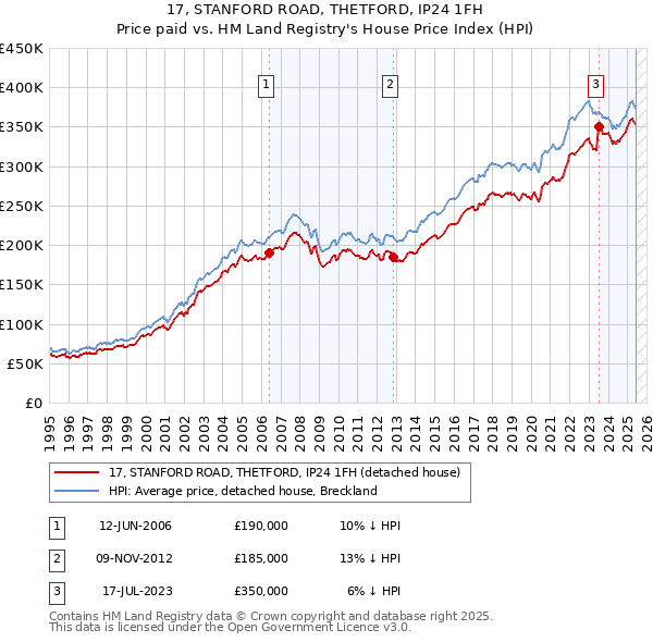 17, STANFORD ROAD, THETFORD, IP24 1FH: Price paid vs HM Land Registry's House Price Index