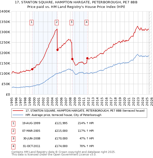 17, STANTON SQUARE, HAMPTON HARGATE, PETERBOROUGH, PE7 8BB: Price paid vs HM Land Registry's House Price Index