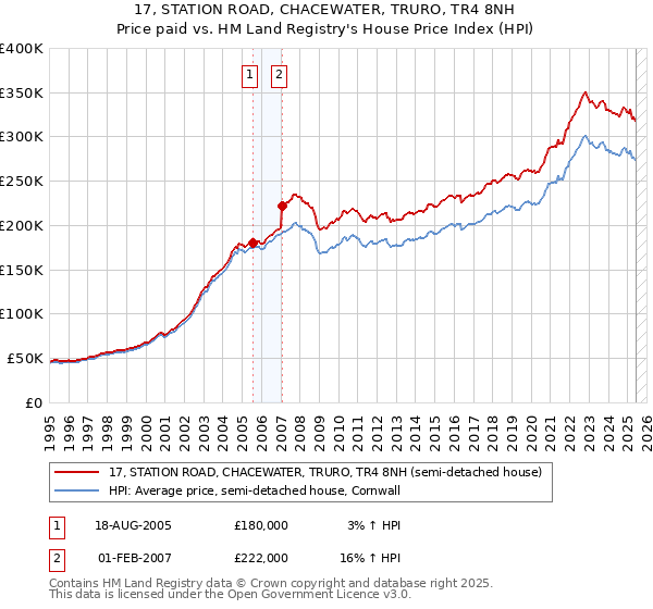 17, STATION ROAD, CHACEWATER, TRURO, TR4 8NH: Price paid vs HM Land Registry's House Price Index