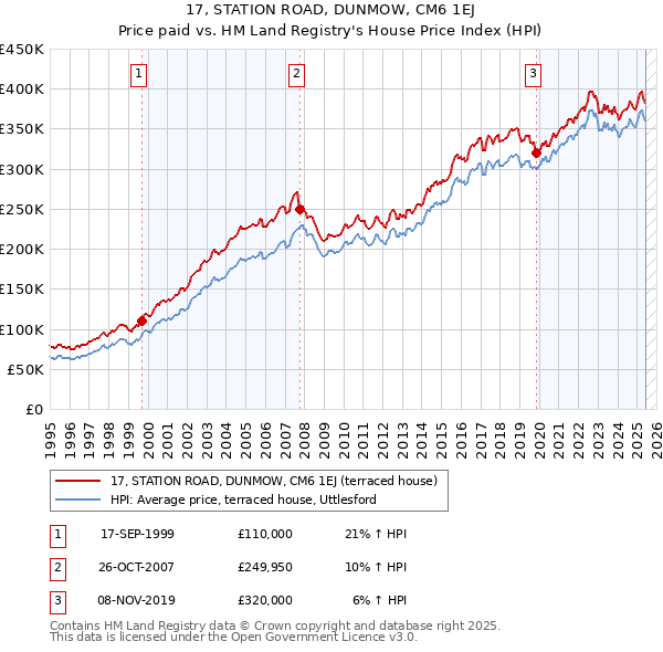 17, STATION ROAD, DUNMOW, CM6 1EJ: Price paid vs HM Land Registry's House Price Index