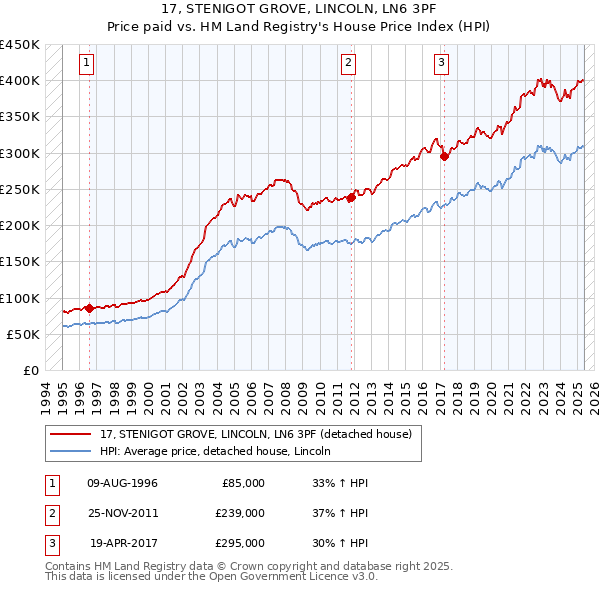 17, STENIGOT GROVE, LINCOLN, LN6 3PF: Price paid vs HM Land Registry's House Price Index