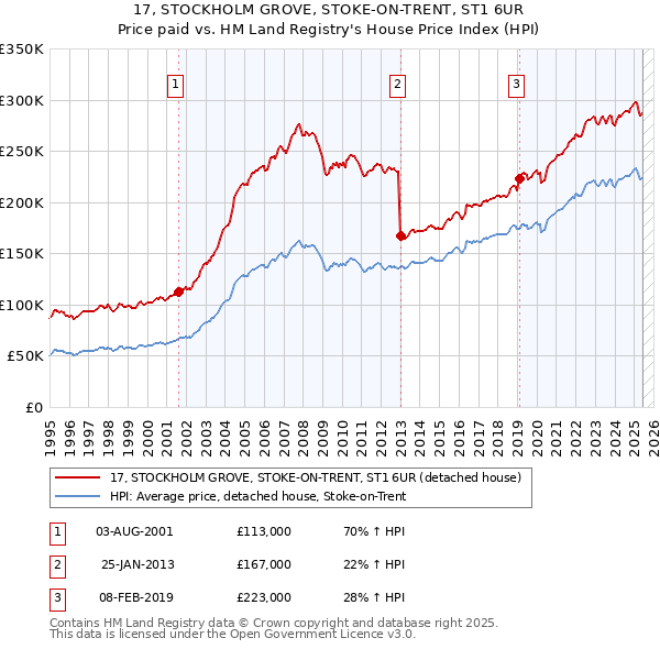17, STOCKHOLM GROVE, STOKE-ON-TRENT, ST1 6UR: Price paid vs HM Land Registry's House Price Index