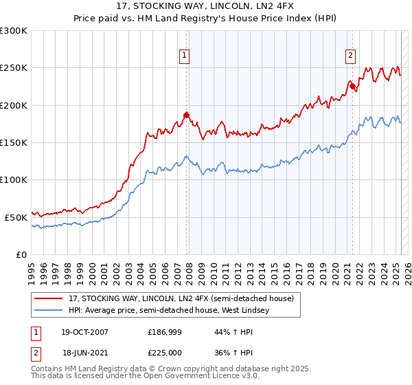 17, STOCKING WAY, LINCOLN, LN2 4FX: Price paid vs HM Land Registry's House Price Index
