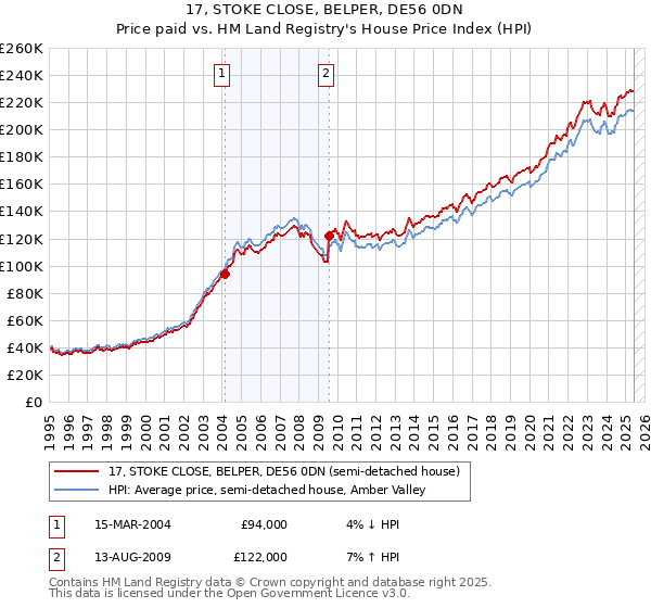 17, STOKE CLOSE, BELPER, DE56 0DN: Price paid vs HM Land Registry's House Price Index