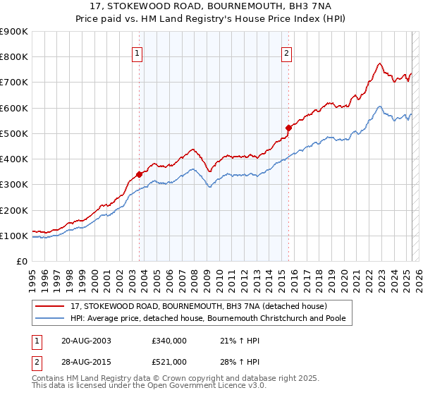 17, STOKEWOOD ROAD, BOURNEMOUTH, BH3 7NA: Price paid vs HM Land Registry's House Price Index