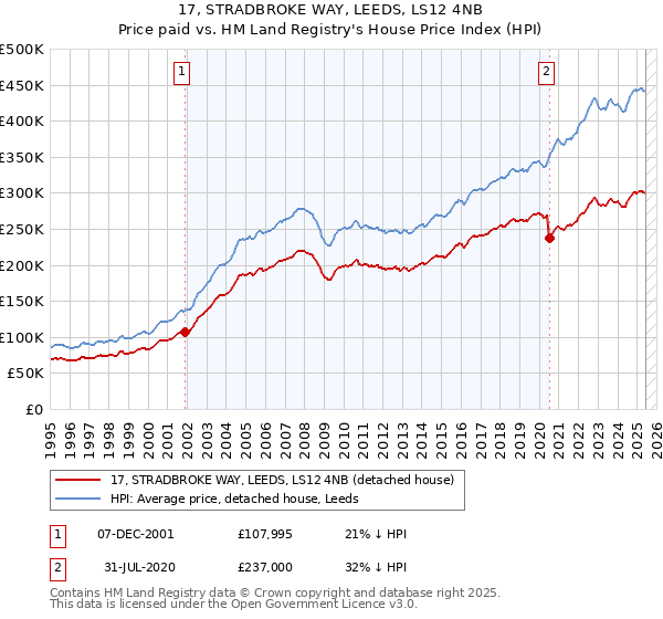 17, STRADBROKE WAY, LEEDS, LS12 4NB: Price paid vs HM Land Registry's House Price Index