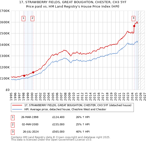 17, STRAWBERRY FIELDS, GREAT BOUGHTON, CHESTER, CH3 5YF: Price paid vs HM Land Registry's House Price Index