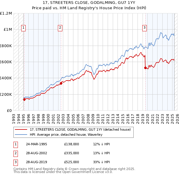 17, STREETERS CLOSE, GODALMING, GU7 1YY: Price paid vs HM Land Registry's House Price Index
