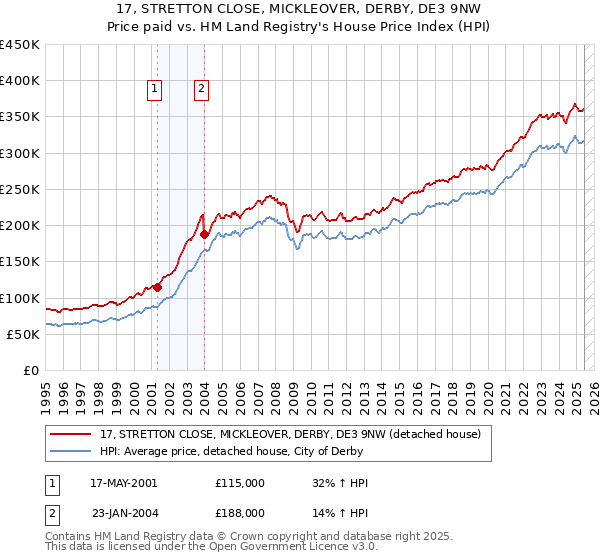 17, STRETTON CLOSE, MICKLEOVER, DERBY, DE3 9NW: Price paid vs HM Land Registry's House Price Index