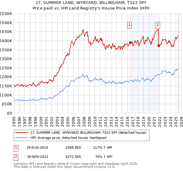 17, SUMMER LANE, WYNYARD, BILLINGHAM, TS22 5PY: Price paid vs HM Land Registry's House Price Index