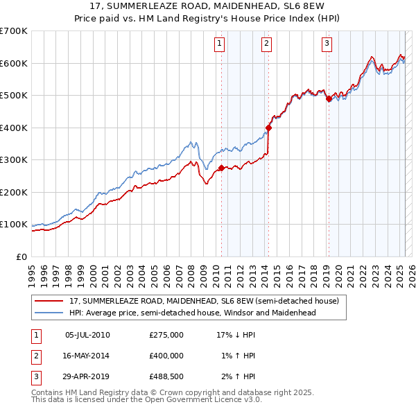 17, SUMMERLEAZE ROAD, MAIDENHEAD, SL6 8EW: Price paid vs HM Land Registry's House Price Index