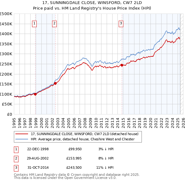 17, SUNNINGDALE CLOSE, WINSFORD, CW7 2LD: Price paid vs HM Land Registry's House Price Index