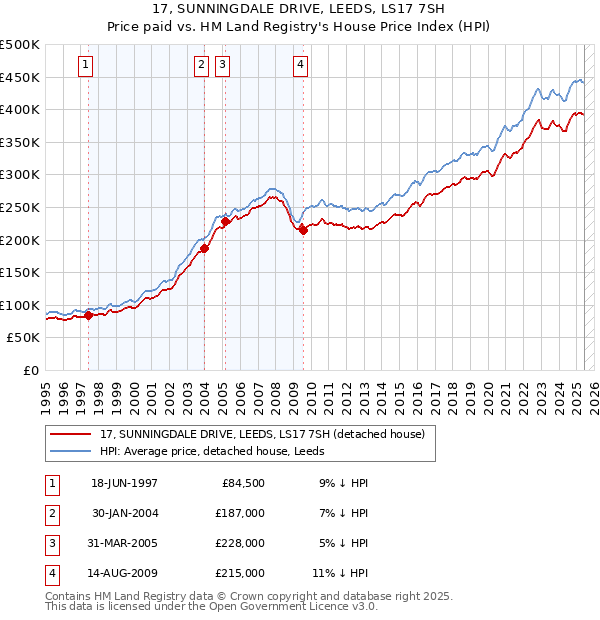 17, SUNNINGDALE DRIVE, LEEDS, LS17 7SH: Price paid vs HM Land Registry's House Price Index