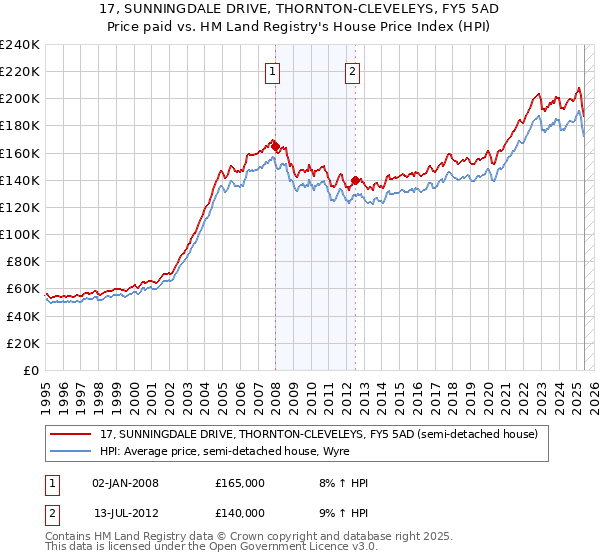17, SUNNINGDALE DRIVE, THORNTON-CLEVELEYS, FY5 5AD: Price paid vs HM Land Registry's House Price Index
