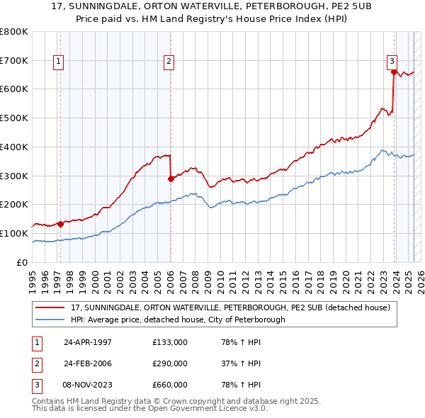 17, SUNNINGDALE, ORTON WATERVILLE, PETERBOROUGH, PE2 5UB: Price paid vs HM Land Registry's House Price Index