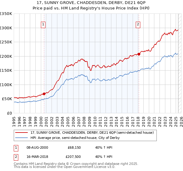 17, SUNNY GROVE, CHADDESDEN, DERBY, DE21 6QP: Price paid vs HM Land Registry's House Price Index