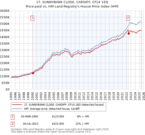 17, SUNNYBANK CLOSE, CARDIFF, CF14 1EQ: Price paid vs HM Land Registry's House Price Index