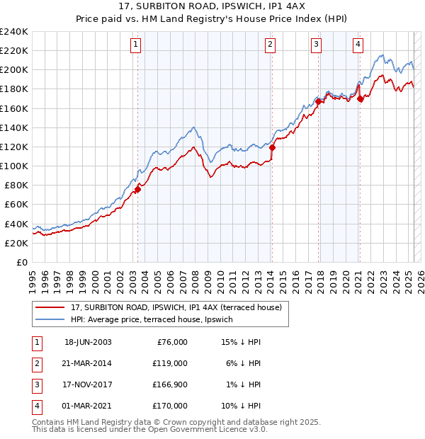17, SURBITON ROAD, IPSWICH, IP1 4AX: Price paid vs HM Land Registry's House Price Index