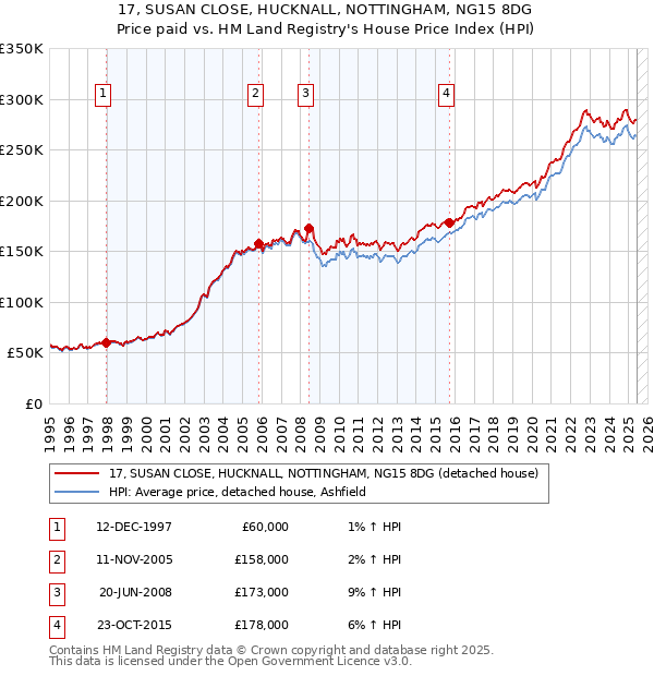 17, SUSAN CLOSE, HUCKNALL, NOTTINGHAM, NG15 8DG: Price paid vs HM Land Registry's House Price Index