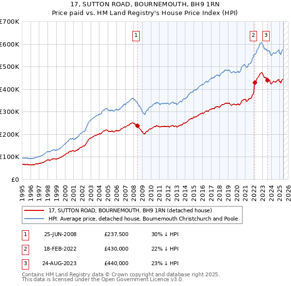 17, SUTTON ROAD, BOURNEMOUTH, BH9 1RN: Price paid vs HM Land Registry's House Price Index
