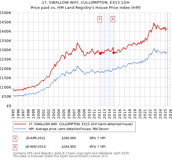 17, SWALLOW WAY, CULLOMPTON, EX15 1GH: Price paid vs HM Land Registry's House Price Index