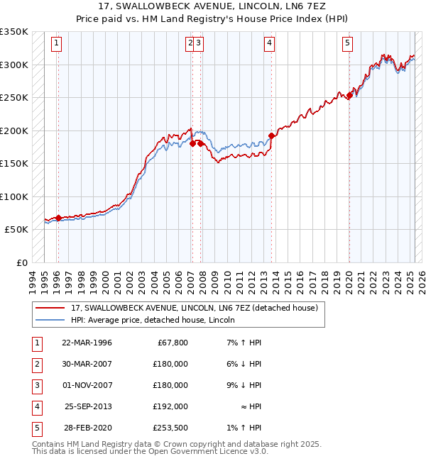 17, SWALLOWBECK AVENUE, LINCOLN, LN6 7EZ: Price paid vs HM Land Registry's House Price Index
